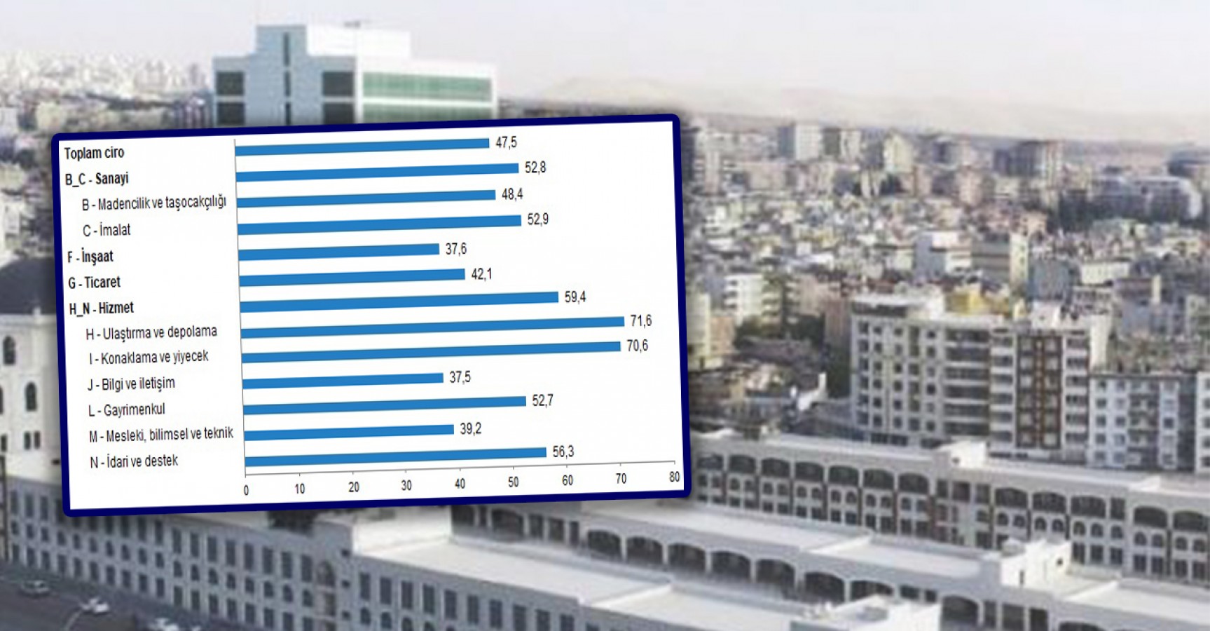 Türkiye’de toplam ciro yıllık yüzde 47,5 arttı;